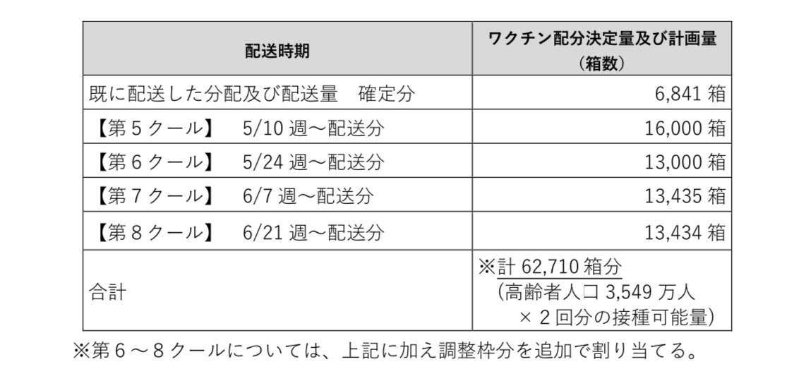 ワクチンの配送スケジュール