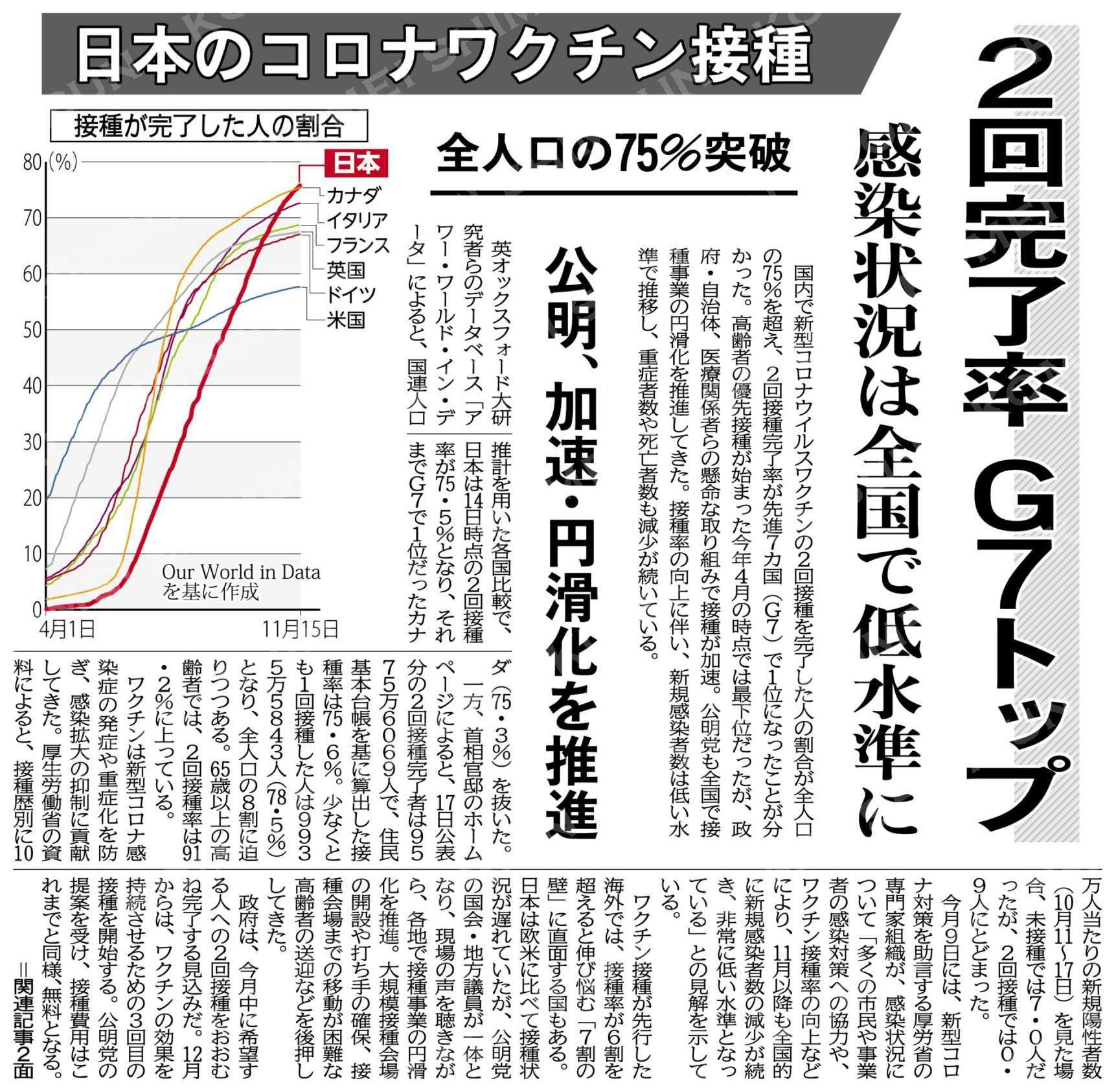 ワクチン接種Ｇ７でトップに